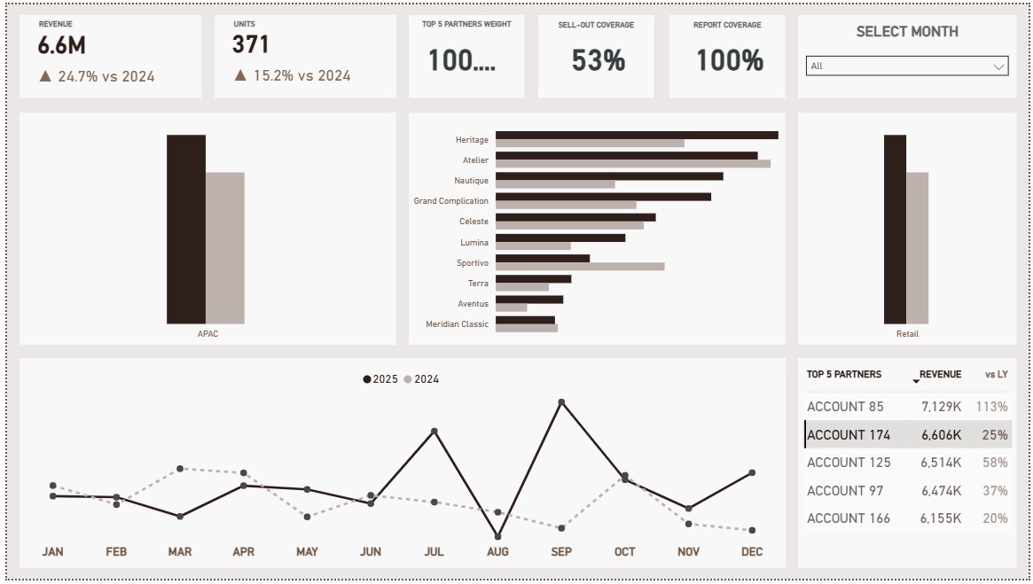 Wholesale page filtered to Account 174