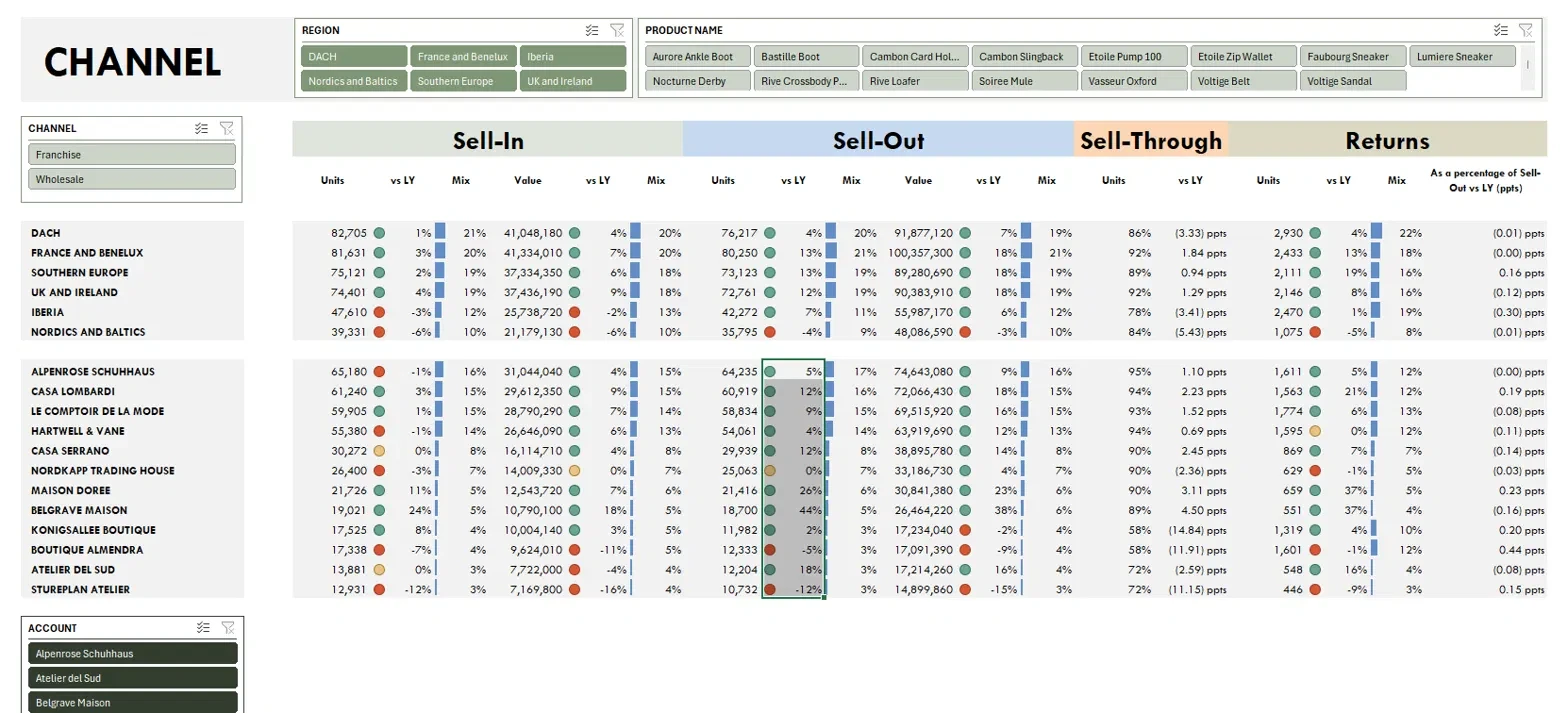 Channel view of the Vasseur Dashboard: Sell-In, Sell-Out, Sell-Through %, and Returns by Region and named Account, with Region, Product, Channel, and Account slicers live