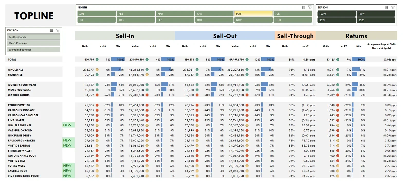 Topline view of the Vasseur Dashboard: Sell-In, Sell-Out, Sell-Through %, and Returns by Total, Wholesale/Franchise, Division, and Product, with Month and Season slicers live